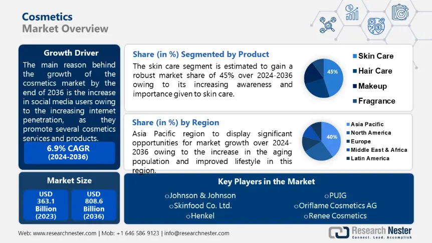 Cosmetics Market Overview